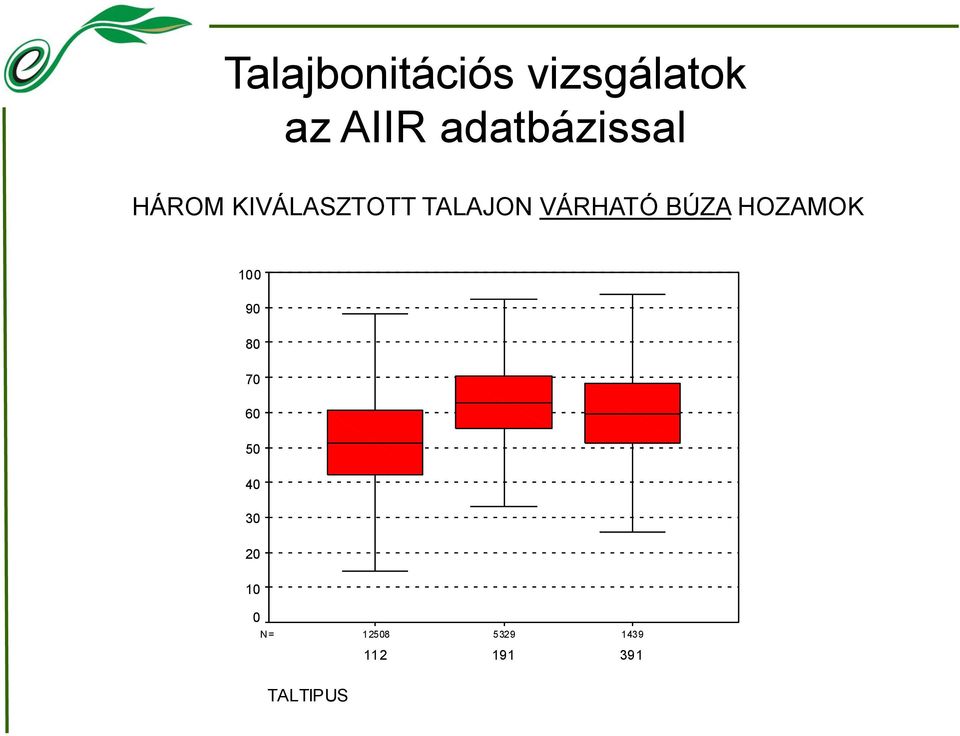 VÁRHATÓ BÚZA HOZAMOK 100 90 80 70 60 50 Búza