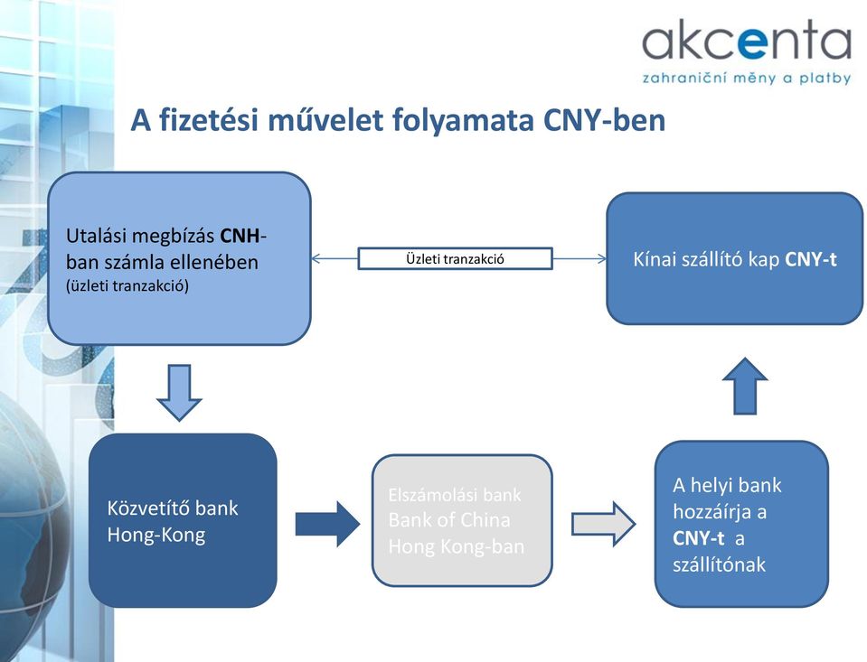 szállító kap CNY-t Közvetítő bank Hong-Kong Elszámolási bank