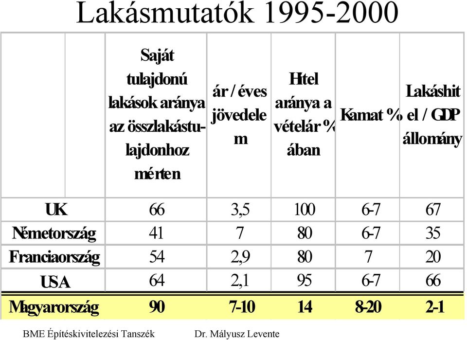 ában Lakáshit Kamat % el / GDP állomány UK Németország Franciaország USA