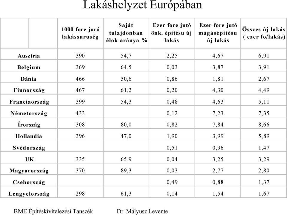 Írország Hollandia Svédország UK Magyarország Csehország Lengyelország 390 54,7 2,25 4,67 6,91 369 64,5 0,03 3,87 3,91 466 50,6 0,86 1,81 2,67 467 61,2