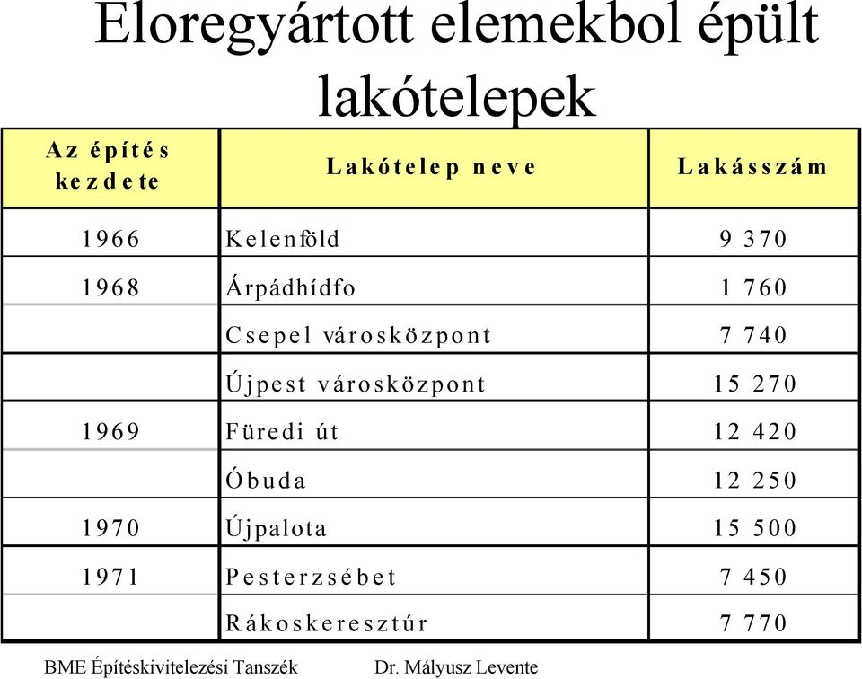 városközpont 7 740 Újpest városközpont 15 270 1969 Füredi út 12 420