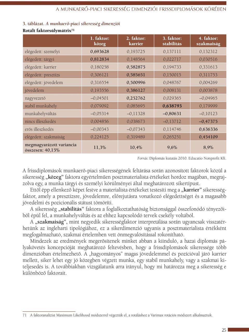 presztízs 0,306121 0,585651 0,150015 0,311753 elégedett: jövedelem 0,316554 0,500996 0,048767 0,004269 jövedelem 0,193556 0,386127 0,008131 0,003878 nagyvezető 0,04501 0,252762 0,029365 0,04965