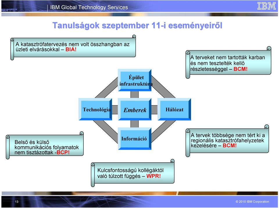 Technológia Emberek Hálózat Belső és külső kommunikációs folyamatok nem tisztázottak -BCP!