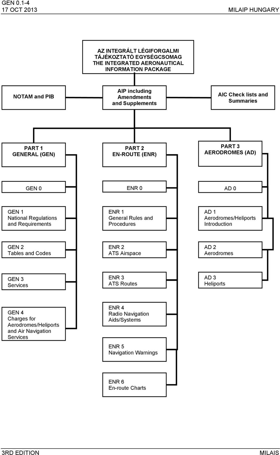 and Supplements AIC Check lists and Summaries PART 1 GENERAL (GEN) PART 2 EN-ROUTE (ENR) PART 3 AERODROMES (AD) GEN 0 ENR 0 AD 0 GEN 1 National Regulations and