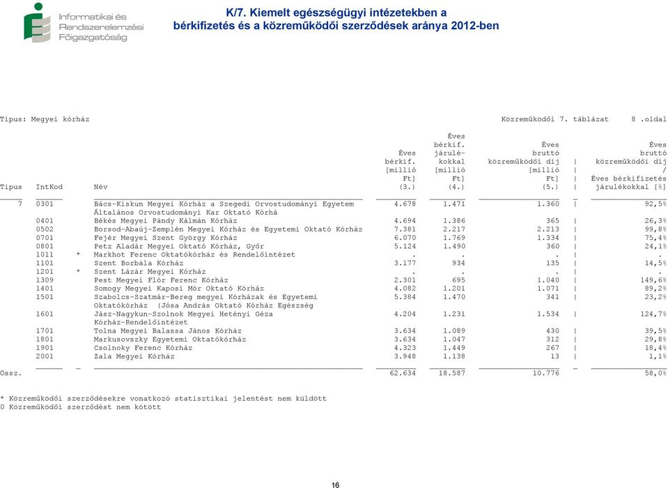 213 99,8% 0701 Fejér Megyei Szent György Kórház 6.070 1.769 1.334 75,4% 0801 Petz Aladár Megyei Oktató Kórház, Győr 5.124 1.490 360 24,1% 1011 * Markhot Ferenc Oktatókórház és Rendelőintézet.