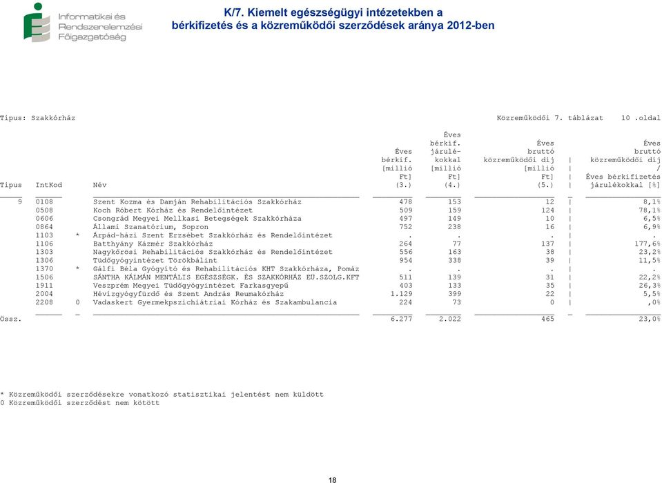 Mellkasi Betegségek Szakkórháza 497 149 10 6,5% 0864 Állami Szanatórium, Sopron 752 238 16 6,9% 1103 * Árpád-házi Szent Erzsébet Szakkórház és Rendelőintézet.