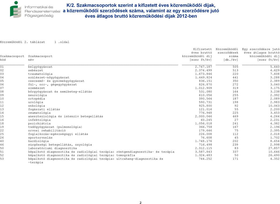 /év] [ezer ft/év] 01 belgyógyászat 2.747.187 505 5.440 02 sebészet 2.374.499 513 4.629 03 traumatológia 1.673.846 220 7.608 04 szülészet-nőgyógyászat 1.449.824 441 3.