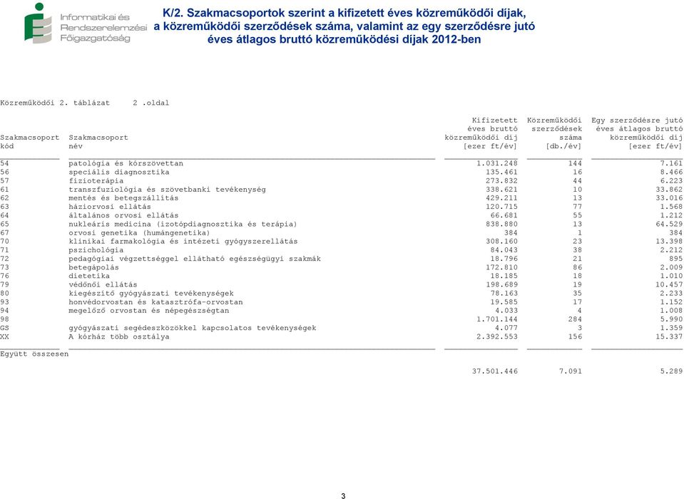 /év] [ezer ft/év] 54 patológia és kórszövettan 1.031.248 144 7.161 56 speciális diagnosztika 135.461 16 8.466 57 fizioterápia 273.832 44 6.223 61 transzfuziológia és szövetbanki tevékenység 338.