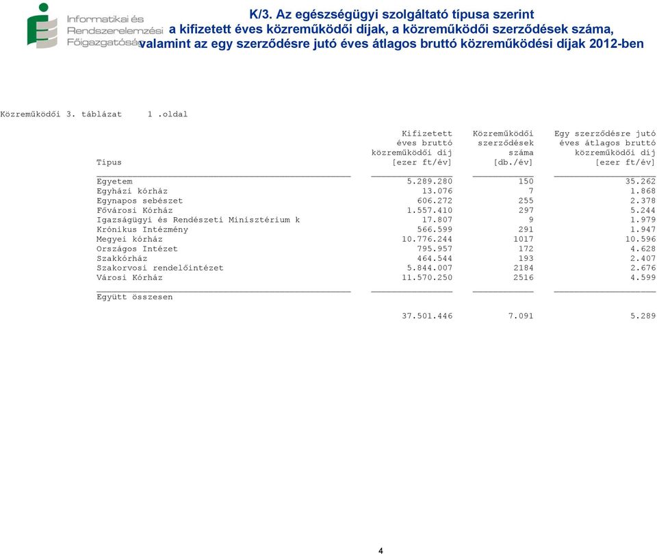 /év] [ezer ft/év] Egyetem 5.289.280 150 35.262 Egyházi kórház 13.076 7 1.868 Egynapos sebészet 606.272 255 2.378 Fővárosi Kórház 1.557.410 297 5.244 Igazságügyi és Rendészeti Minisztérium k 17.