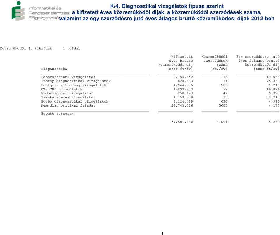 /év] [ezer ft/év] Laboratóriumi vizsgálatok 2.154.652 113 19.068 Izotóp diagnosztikai vizsgálatok 828.633 11 75.330 Röntgen, ultrahang vizsgálatok 4.944.975 509 9.715 CT, MRI vizsgálatok 1.299.