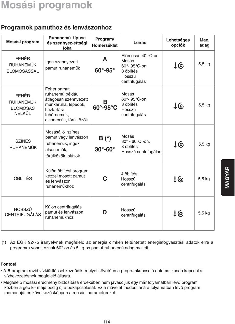 például átlagosan szennyezett munkaruha, lepedok, háztartási fehérnemuk, alsónemuk, törülközok B 60-95 C Mosás 60-95 C-on 3 öblítés Hosszú centrifugálás 5,5 kg SZÍNES RUHANEMUK Mosásálló színes pamut