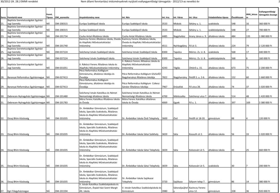 Jogi Személy NÁ OM-200315 Európa Szakképző Európa Szakképző 3533 Miskolc Sétány u. 1. szakközépiskola 548 27 700 000 Ft 23.