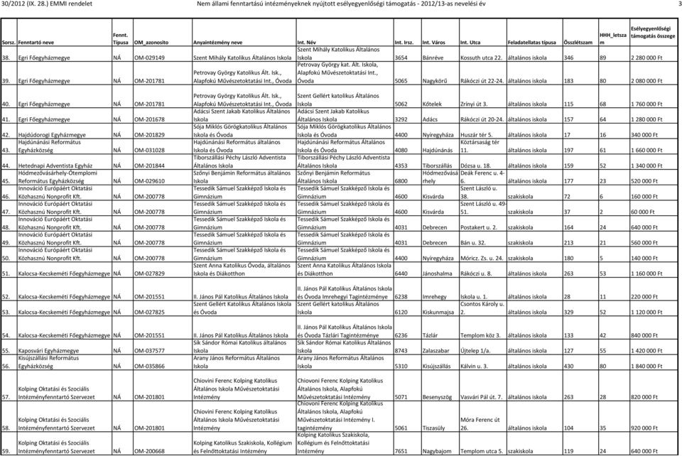 , 39. Egri Főegyházmegye NÁ OM-201781 Alapfokú Művészetoktatási Int., 5065 Nagykörű Rákóczi út 22-24. általános iskola 183 80 2 080 000 Ft 40. Egri Főegyházmegye NÁ OM-201781 41.