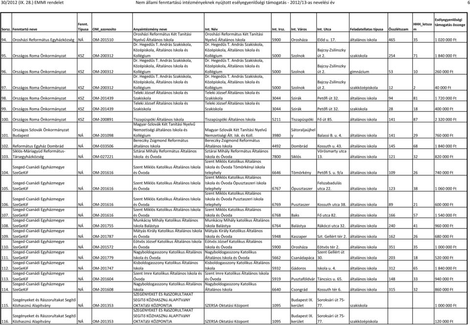 Orosházi Református Egyházközség NÁ OM-201510 Nyelvű Általános Nyelvű Általános 5900 Orosháza Előd u. 17. általános iskola 465 35 1 020 000 Ft Dr. Hegedűs T.