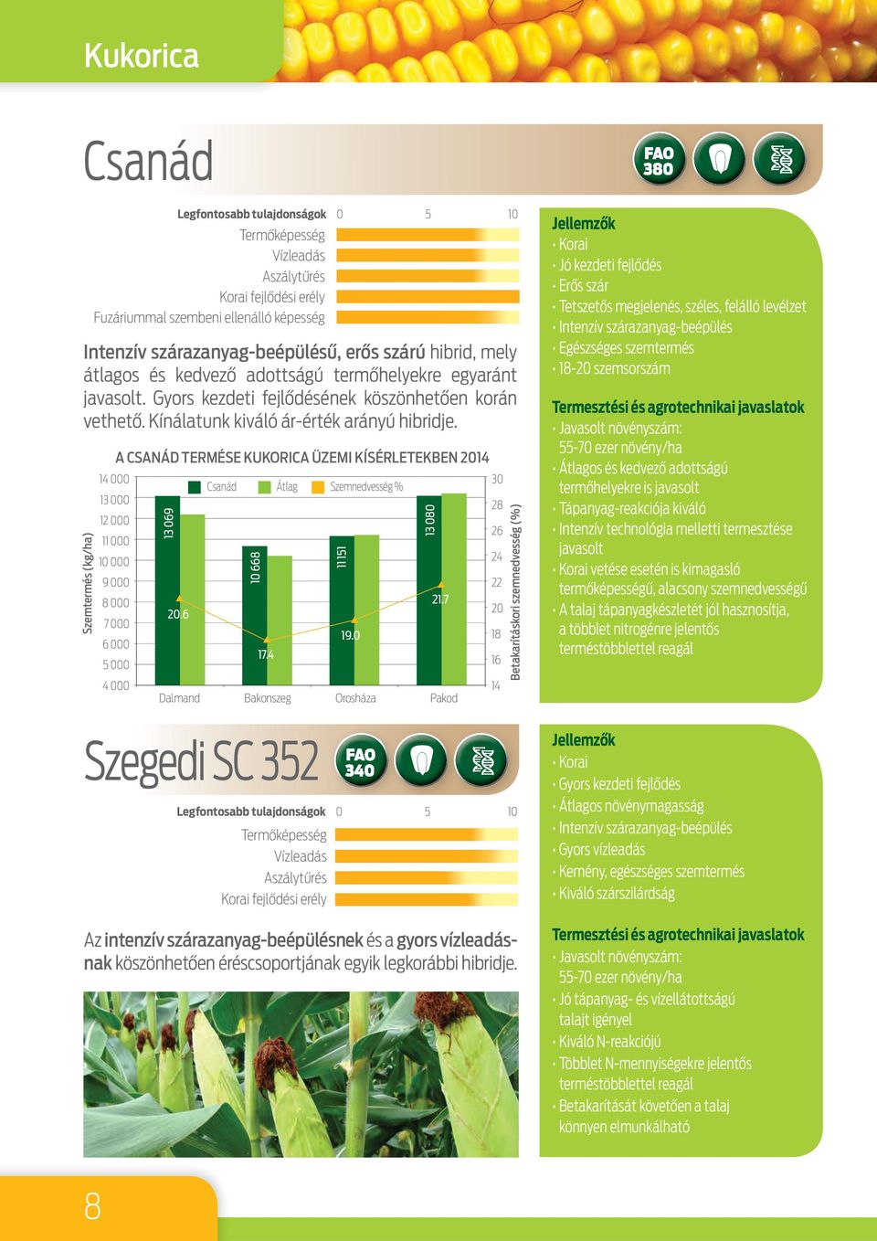 Szemtermés (kg/ha) A CSANÁD TERMÉSE KUKORICA ÜZEMI KÍSÉRLETEKBEN 2014 14 000 Csanád Átlag Szemnedvesség % 30 13 000 28 12 000 26 11 000 10 000 24 9 000 22 8 000 21.7 20 20.6 7 000 18 19.0 6 000 17.