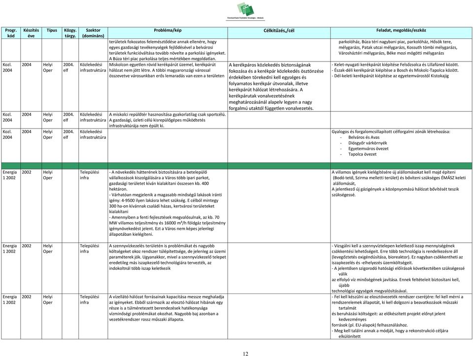 elf Közlekedési infrastruktúra Közlekedési infrastruktúra Közlekedési infrastruktúra területek fokozatos felemésztődése annak ellenére, hogy egyes gazdasági tevékenységek fejlődésl a belvárosi