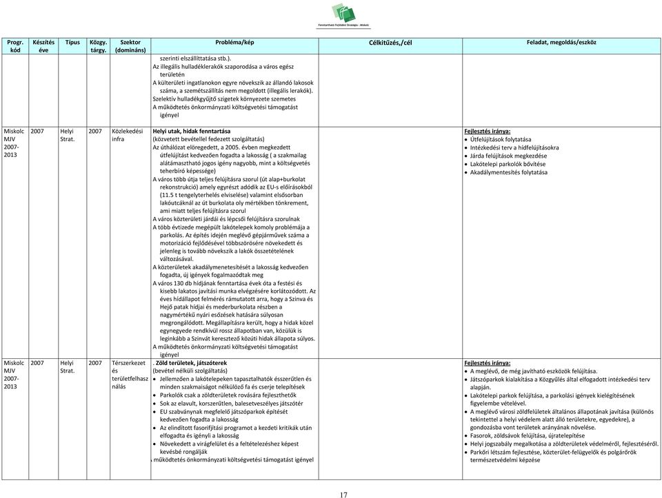 Szelektív hulladékgyűjtő szigetek környezete szemetes A működtetés önkormányzati költségvetési támogatást igényel 2007 Közlekedési infra Helyi utak, hidak fenntartása (közvetett bevétellel fedezett