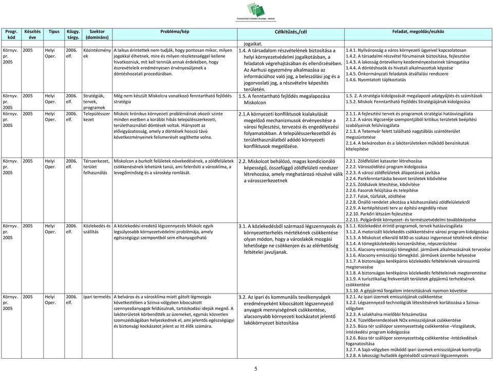 Még nem készült ra vonatkozó fenntartható fejlődés stratégia krónikus környezeti problémáinak okozói szinte minden esetben a korábbi hibás településszerkezeti, területhasználati döntések voltak.