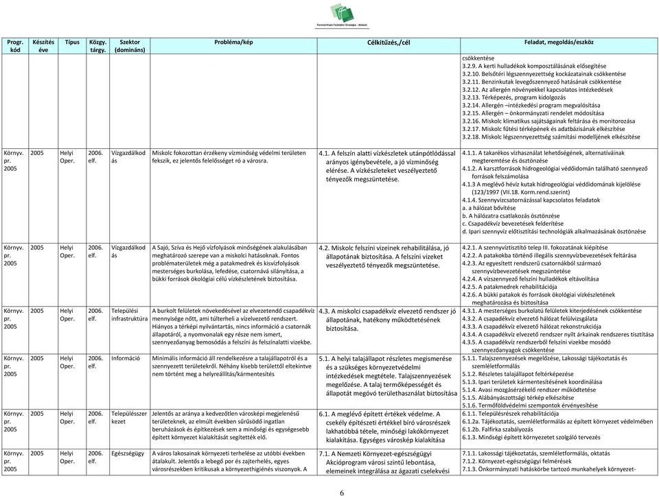 klimatikus sajátságainak feltárása és monitorozása 3.2.17. fűtési térképének és adatbázisának elkészítése 3.2.18.