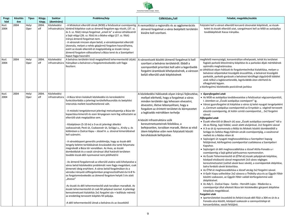 és 3. sz. főút) irányú forgalmat emeli le a városi úthálózatról a Sajó völgyi (26. sz. főút) és a Bódva völgyi (27. sz. főút) irányú átmenő forgalmat nem.