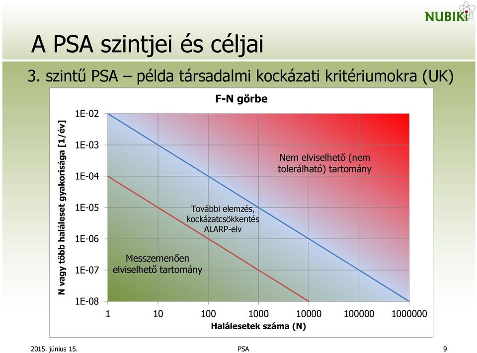 haláleset gyakorisága [1/év] 1E-03 1E-04 1E-05 1E-06 1E-07 1E-08 Messzemenően elviselhető