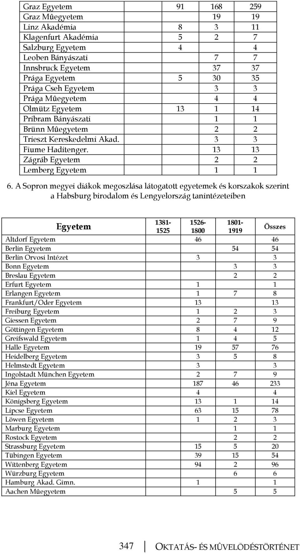 A Sopron megyei diákok megoszlása látogatott egyetemek és korszakok szerint a Habsburg birodalom és Lengyelország tanintézeteiben 1381-1526- 1801- Egyetem 1525 1800 1919 Összes Altdorf Egyetem 46 46