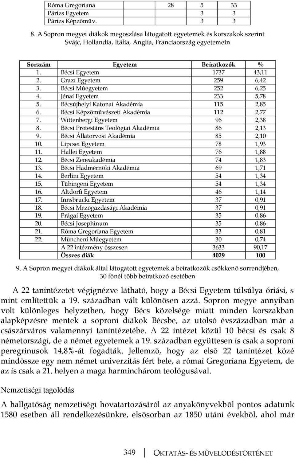 Grazi Egyetem 259 6,42 3. Bécsi Mûegyetem 252 6,25 4. Jénai Egyetem 233 5,78 5. Bécsújhelyi Katonai Akadémia 115 2,85 6. Bécsi Képzõmûvészeti Akadémia 112 2,77 7. Wittenbergi Egyetem 96 2,38 8.