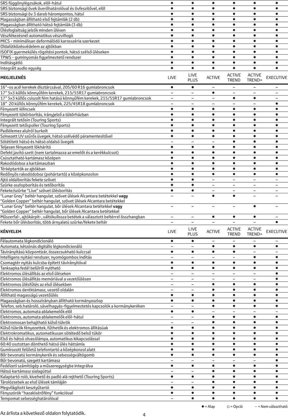 gyermekülés rögzítési pontok, hátsó szélső üléseken TPWS - guminyomás figyelmeztető rendszer Indításgátló Integrált audio egység MEGJELENÉS PLUS TREND TREND+ 16 -os acél kerekek dísztárcsával, 205/60