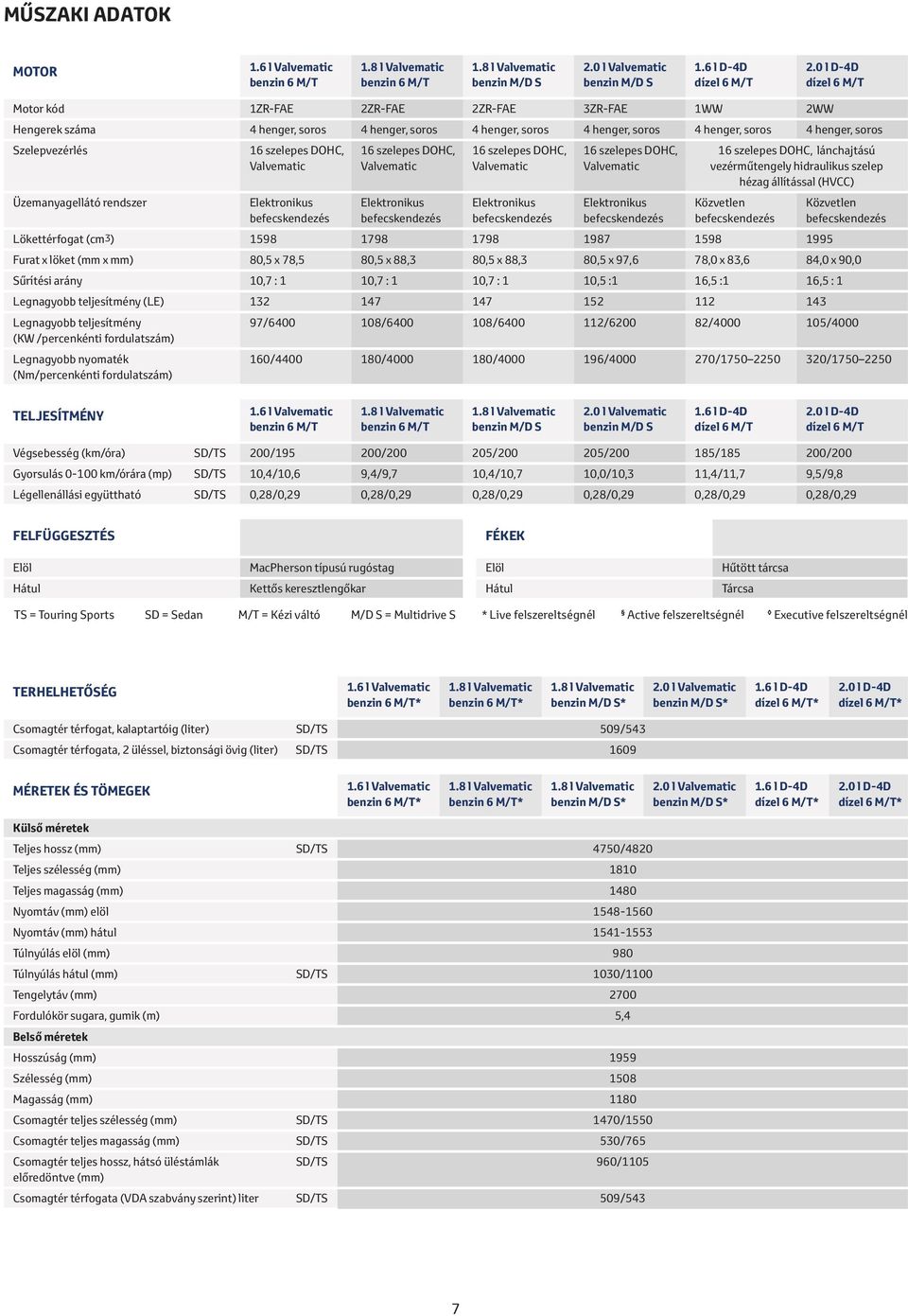 Lökettérfogat (cm3) 1598 1798 1798 1987 1598 1995 10,7 : 1 10,7 : 1 10,7 : 1 10,5 :1 16,5 :1 16,5 : 1 132 147 147 152 112 143 97/6400 108/6400 108/6400 112/6200 82/4000 105/4000 160/4400 180/4000