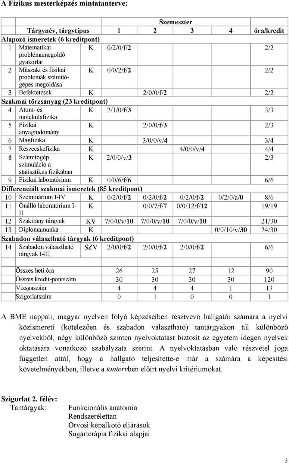 Magfizika K 3/0/0/v/4 3/4 7 Részecskefizika K 4/0/0/v/4 4/4 8 Számítógép K 2/0/0/v/3 2/3 szimuláció a statisztikus fizikában 9 Fizikai laboratórium K 0/0/6/f/6 6/6 Differenciált szakmai ismeretek (85