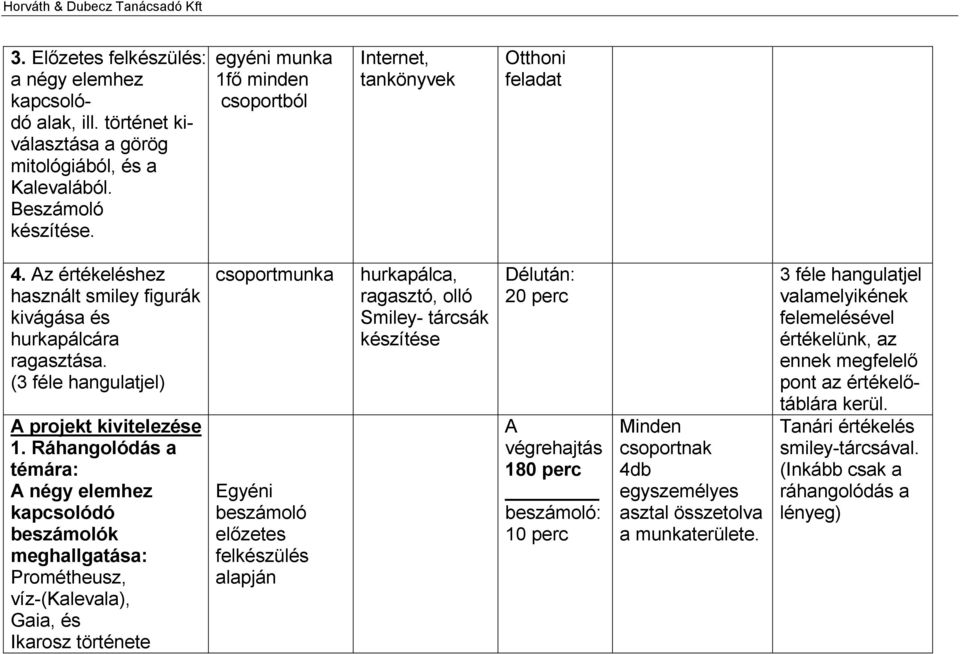 Ráhangolódás a témára: A négy elemhez kapcsolódó beszámolók meghallgatása: Prométheusz, víz-(kalevala), Gaia, és Ikarosz története csoportmunka Egyéni beszámoló előzetes felkészülés alapján