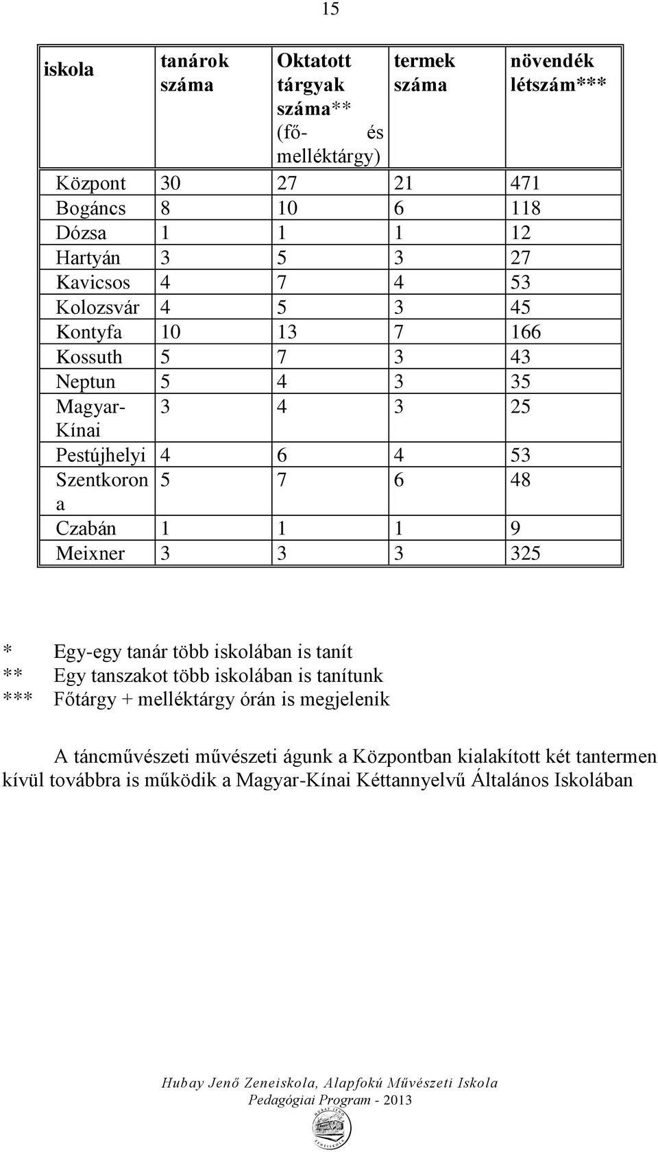 Czabán 1 1 1 9 Meixner 3 3 3 325 növendék létszám*** * Egy-egy tanár több iskolában is tanít ** Egy tanszakot több iskolában is tanítunk *** Főtárgy +