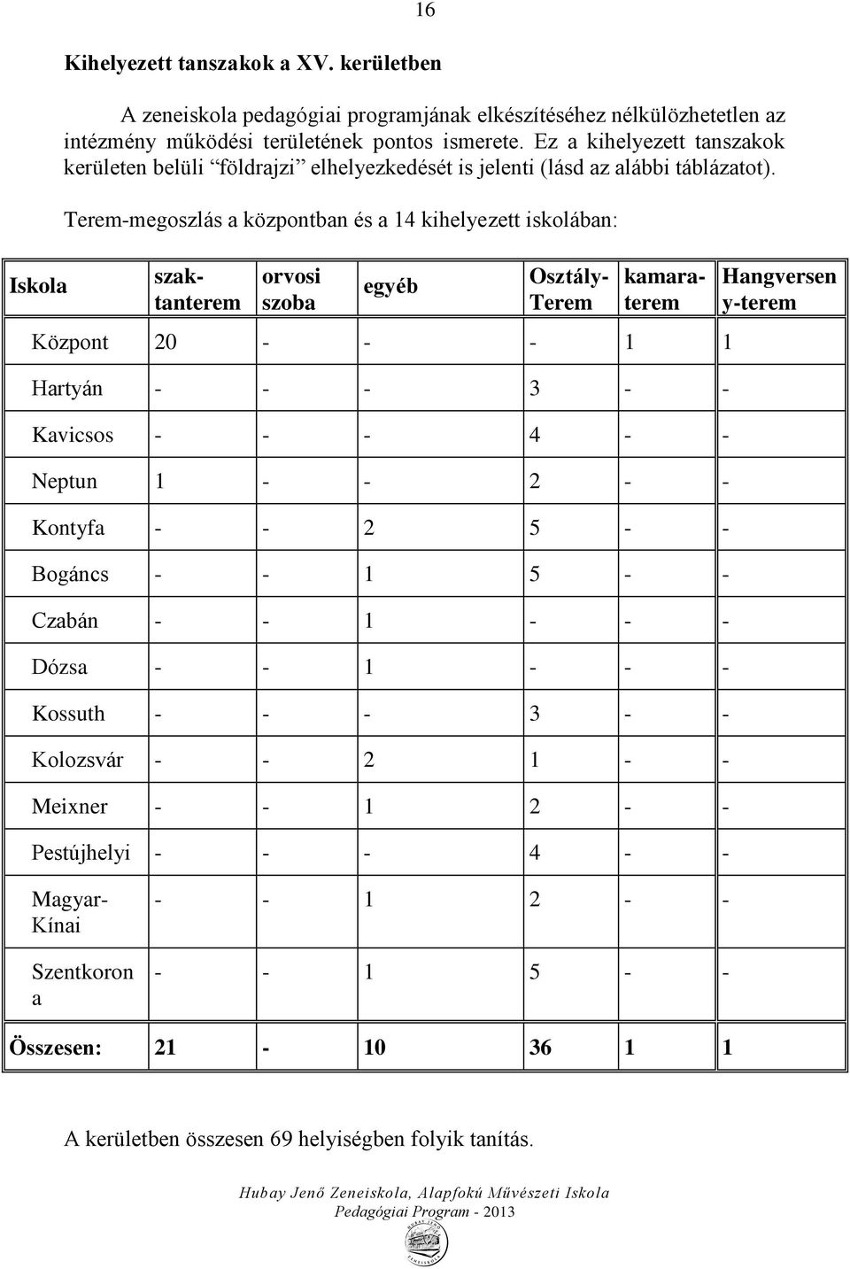 Terem-megoszlás a központban és a 14 kihelyezett iskolában: szaktanterem orvosi szoba egyéb Osztály- Terem kamaraterem Központ 20 - - - 1 1 Hartyán - - - 3 - - Kavicsos - - - 4 - - Neptun 1 - - 2