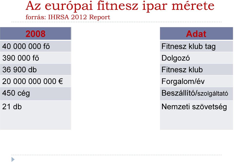 Dolgozó 36 900 db 48 000 23% Fitnesz klub 20 000 000 000 28 000 000 000