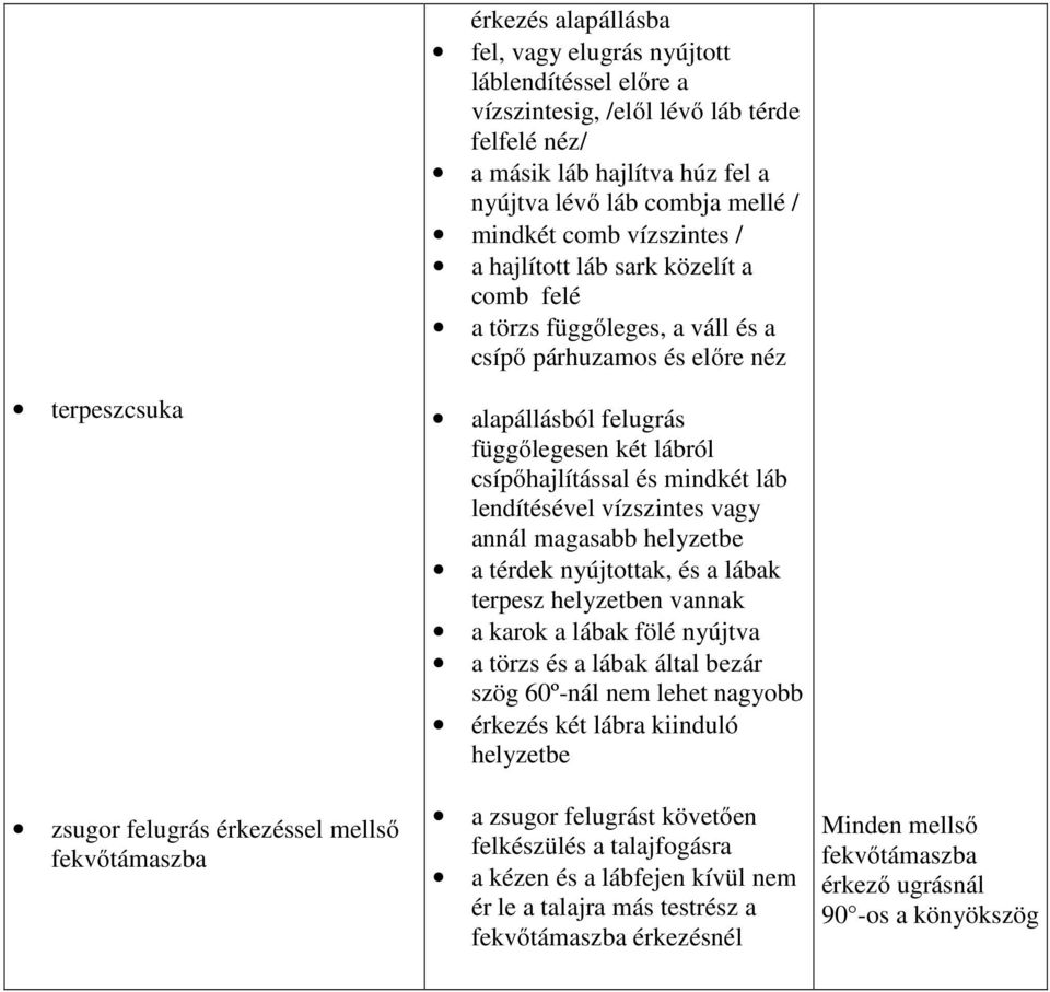 függőlegesen két lábról csípőhajlítással és mindkét láb lendítésével vízszintes vagy annál magasabb helyzetbe a térdek nyújtottak, és a lábak terpesz helyzetben vannak a karok a lábak fölé nyújtva a