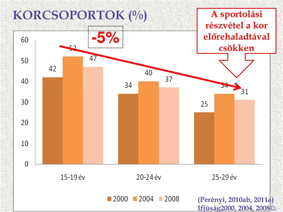 csökken (Perényi, 2010ab,