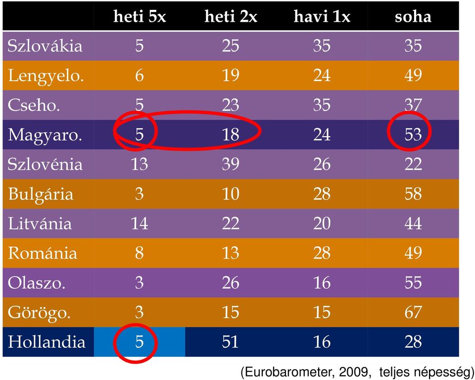 5 18 24 53 Szlovénia 13 39 26 22 Bulgária 3 10 28 58 Litvánia 14 22 20