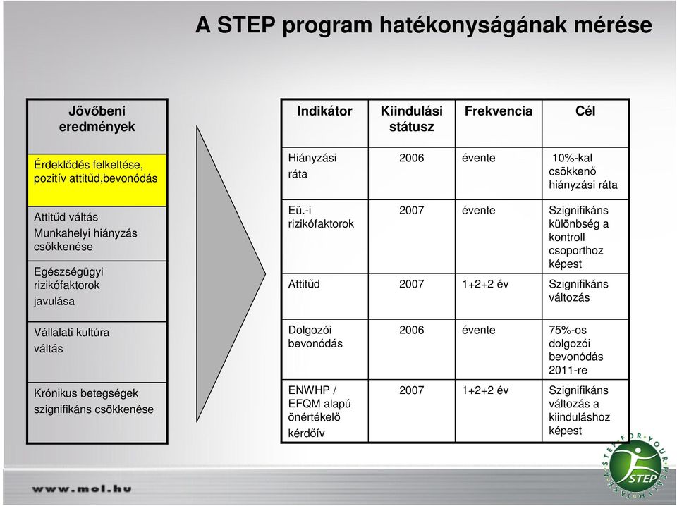 -i rizikófaktorok Attitőd 2007 2007 évente 1+2+2 év Szignifikáns különbség a kontroll csoporthoz képest Szignifikáns változás Vállalati kultúra váltás Dolgozói