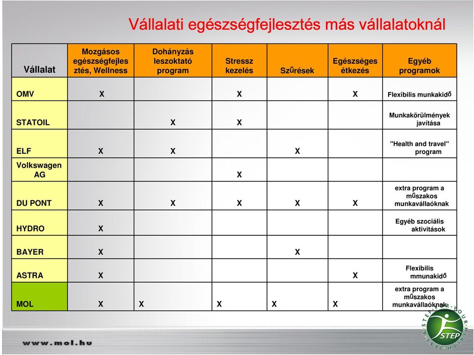 Munkakörülmények javítása ELF "Health and travel" program Volkswagen AG DU PONT extra program a műszakos