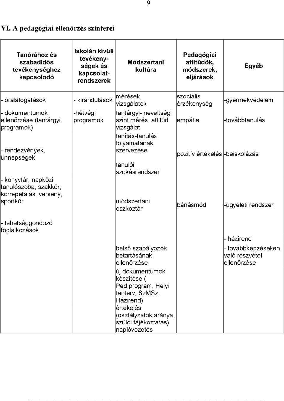 korrepetálás, verseny, sportkör -hétvégi programok tantárgyi- neveltségi szint mérés, attitűd vizsgálat tanítás-tanulás folyamatának szervezése tanulói szokásrendszer módszertani eszköztár szociális