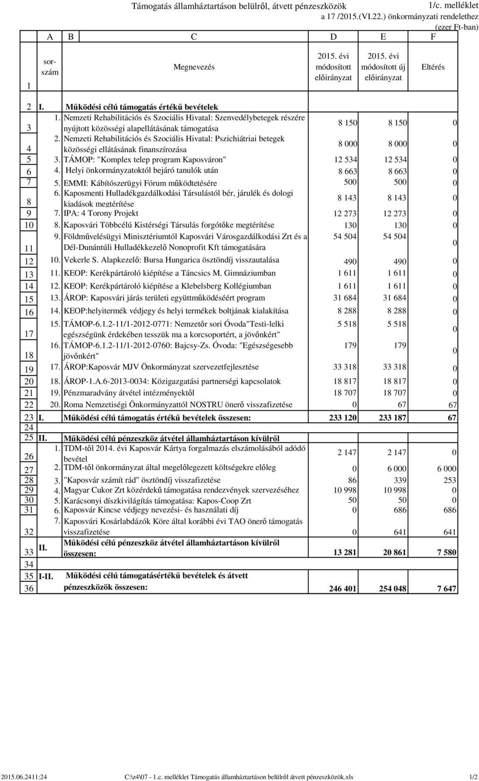 Nemzeti Rehabilitációs és Szociális Hivatal: Pszichiátriai betegek közösségi ellátásának finanszírozása. TÁMOP: "Komplex telep program Kaposváron". Helyi önkormányzatoktól bejáró tanulók után.