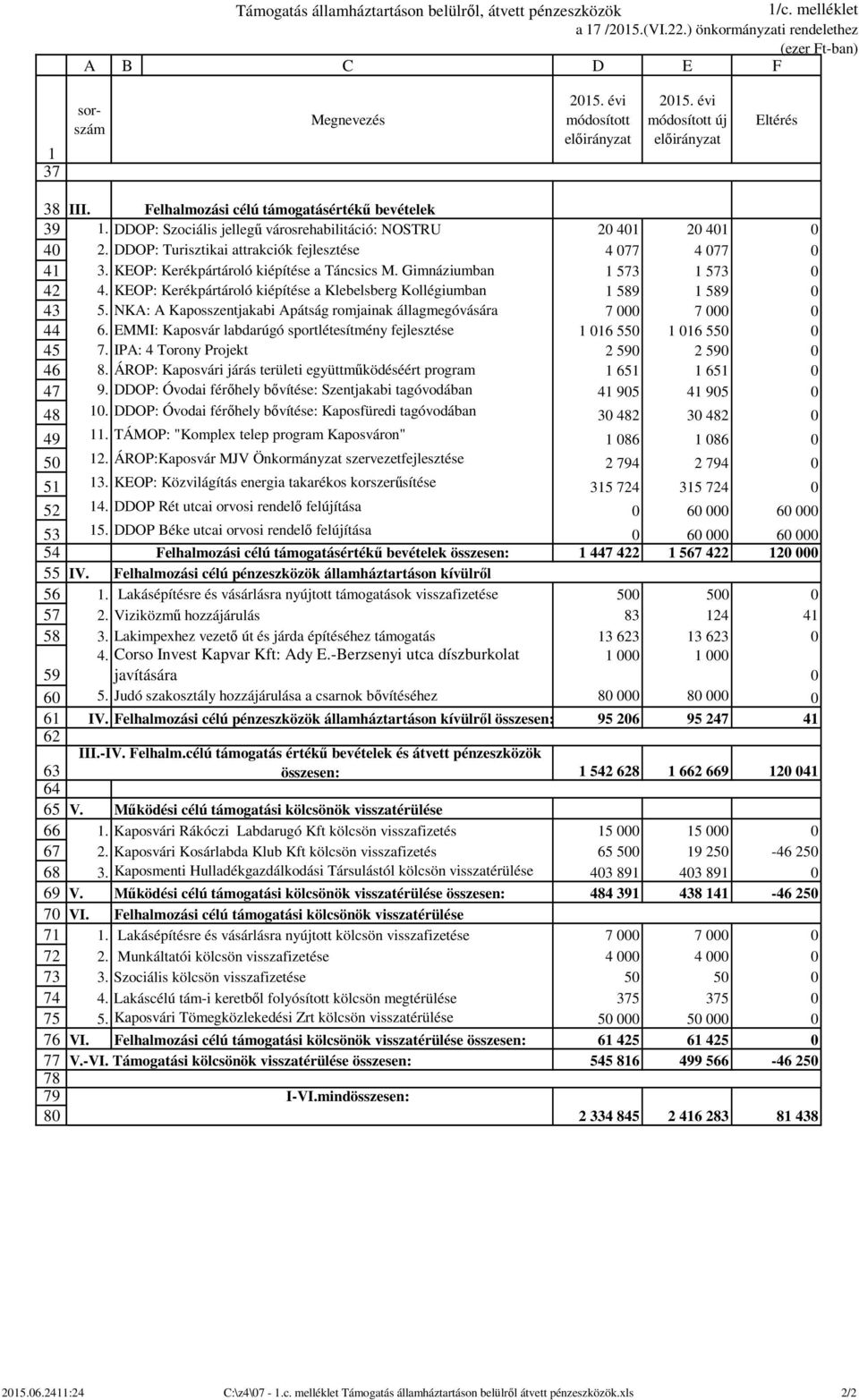 KEOP: Kerékpártároló kiépítése a Táncsics M. Gimnáziumban. KEOP: Kerékpártároló kiépítése a Klebelsberg Kollégiumban. NKA: A Kaposszentjakabi Apátság romjainak állagmegóvására.