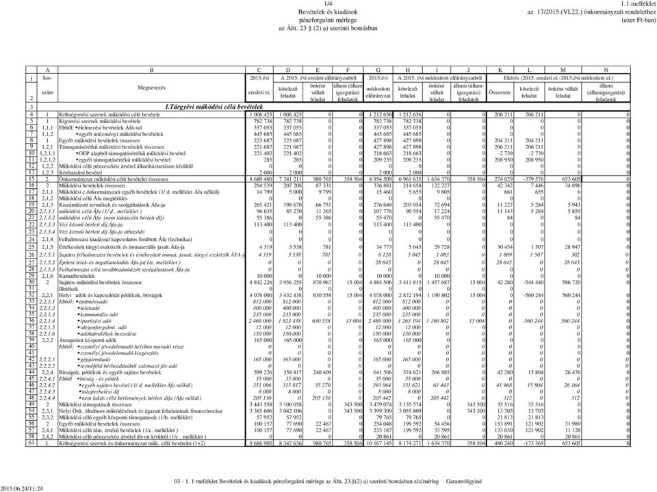 ) Megnevezés önként állami (államigazgatási) vállalt igazgatási) Összesen: (államigazgatási) önként állami (állam- állami kötelező módosított kötelező kötelező önként vállalt szám eredeti ei.