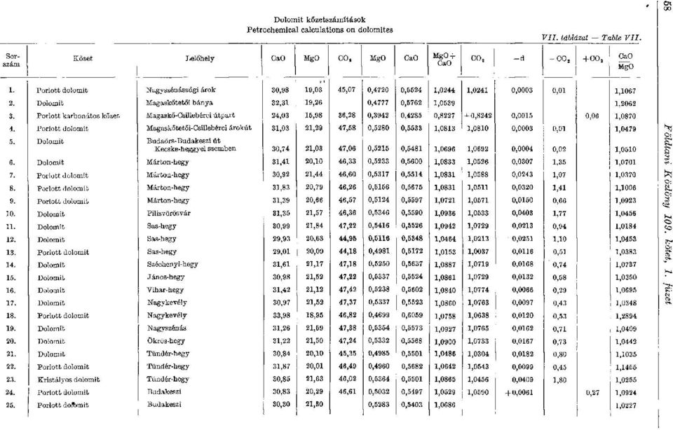 Dolomit 1,0241 + 0,8242 0,0003 0,0015 0,01 0,06 1,1067 1,2062 1,0870 30,74 21,03 47,06 0,5215 0,5481 1,0696 1,0692 0,0004 0,02 1,0510 6.