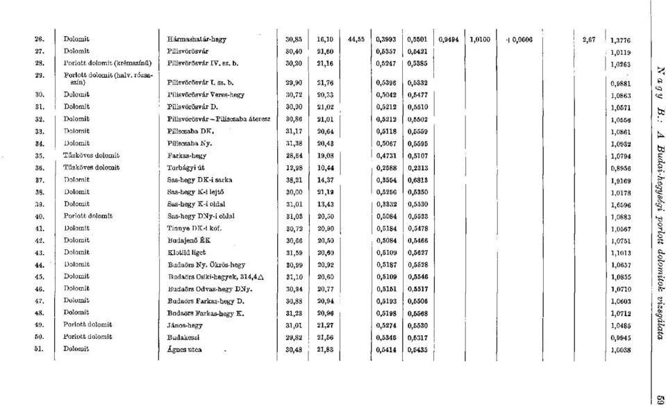Dolomit Pilisvörösvár D. 30,90 21,02 0,5212 0,5510 1,0571 32. Dolomit Pilisvörösvár Püiscsaba áteresz 30,86 21,01 0,5212 0,5502 1,0556 33. Dolomit Piliscsaba DK. 31,17 20,64 0,5118 0,5559 1,0861 34.