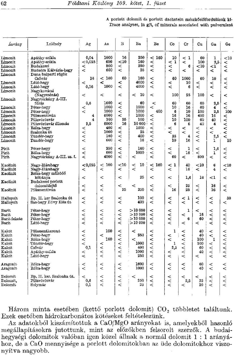 0,04 1000 16 250 < 160 10 < 1 60 1 <10 Limonit Apáthy-szikla < 0,025 600 <10 160 < < 1 < 100 2,5 < Limonit Budakeszi 800 < 250 < 6 <10 <1 < Limonit Budaörs Kálvária-hegy < 600 < 25 < < < < < <