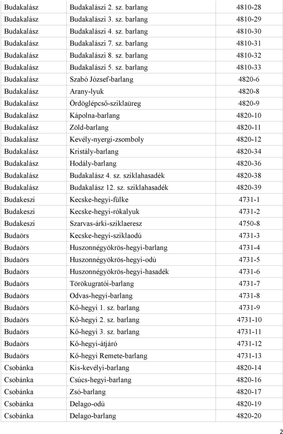 barlang 4810-33 Budakalász Szabó József-barlang 4820-6 Budakalász Arany-lyuk 4820-8 Budakalász Ördöglépcső-sziklaüreg 4820-9 Budakalász Kápolna-barlang 4820-10 Budakalász Zöld-barlang 4820-11