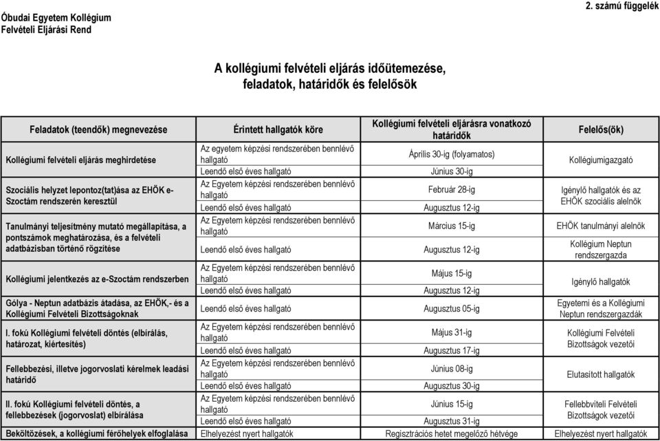 lepontoz(tat)ása az EHÖK e- Szoctám rendszerén keresztül Tanulmányi teljesítmény mutató megállapítása, a pontszámok meghatározása, és a felvételi adatbázisban történı rögzítése Kollégiumi jelentkezés