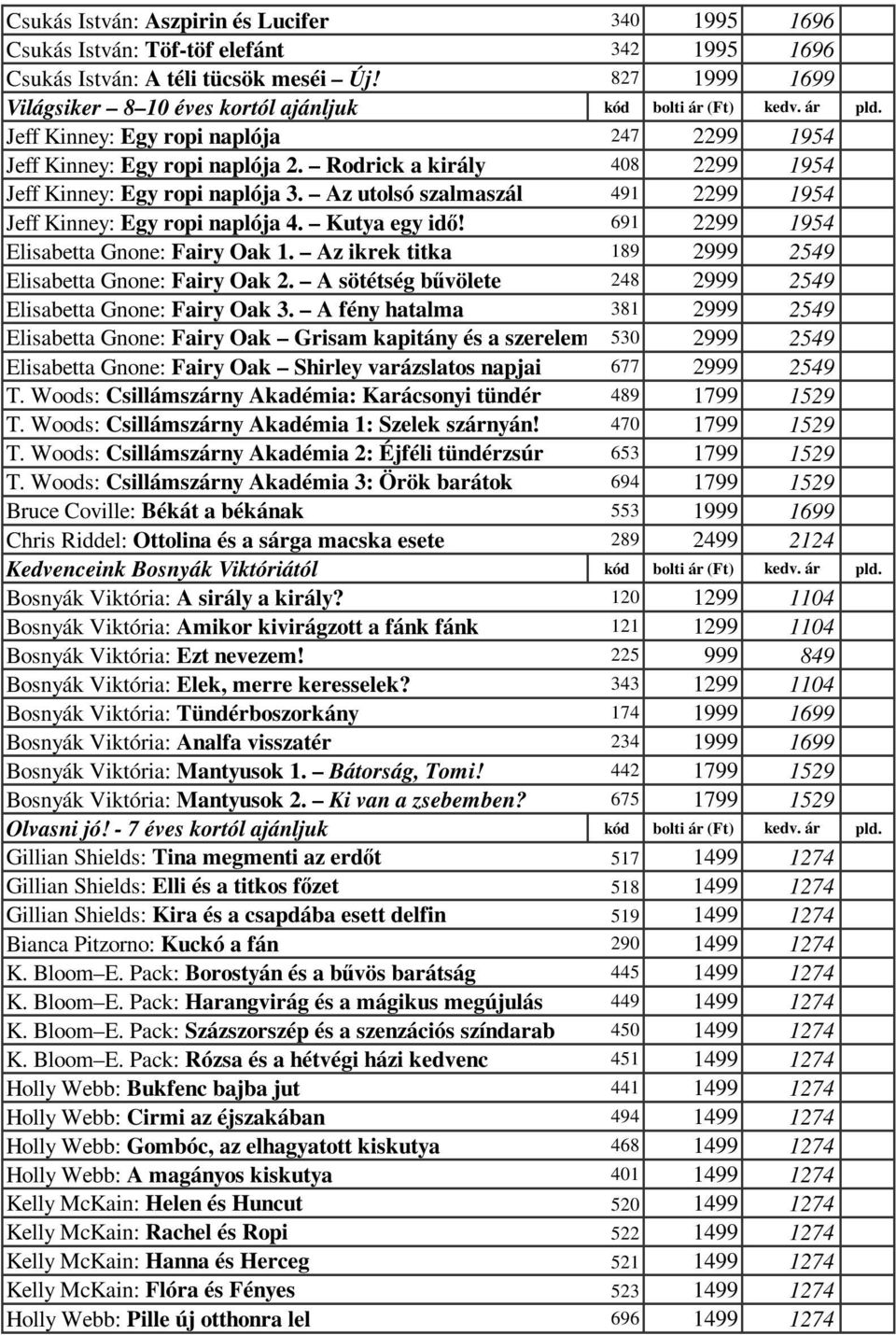 Rodrick a király 408 2299 1954 Jeff Kinney: Egy ropi naplója 3. Az utolsó szalmaszál 491 2299 1954 Jeff Kinney: Egy ropi naplója 4. Kutya egy idı! 691 2299 1954 Elisabetta Gnone: Fairy Oak 1.