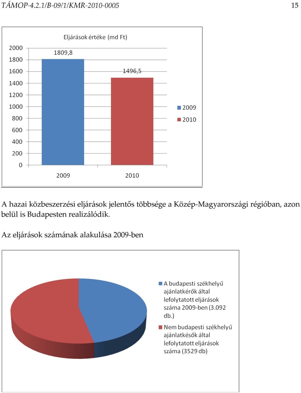 eljárások jelentős többsége a Közép-Magyarországi